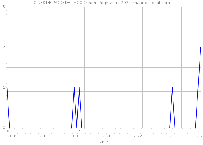 GINES DE PACO DE PACO (Spain) Page visits 2024 