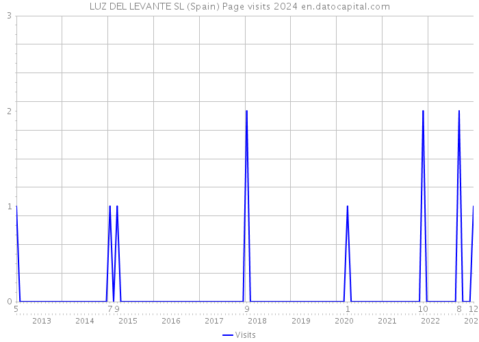 LUZ DEL LEVANTE SL (Spain) Page visits 2024 