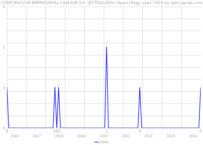 CORPORACION EMPRESARIAL CAJASUR S.A. (EXTINGUIDA) (Spain) Page visits 2024 