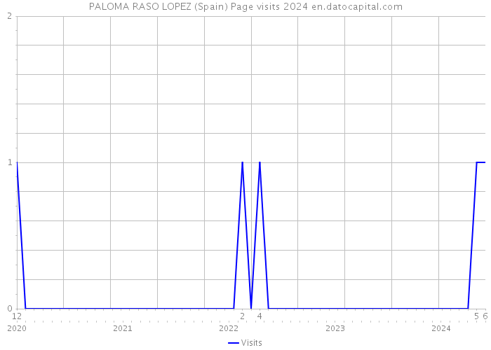 PALOMA RASO LOPEZ (Spain) Page visits 2024 