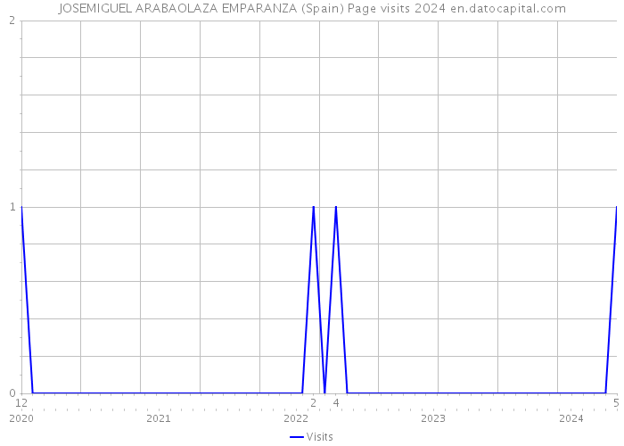 JOSEMIGUEL ARABAOLAZA EMPARANZA (Spain) Page visits 2024 
