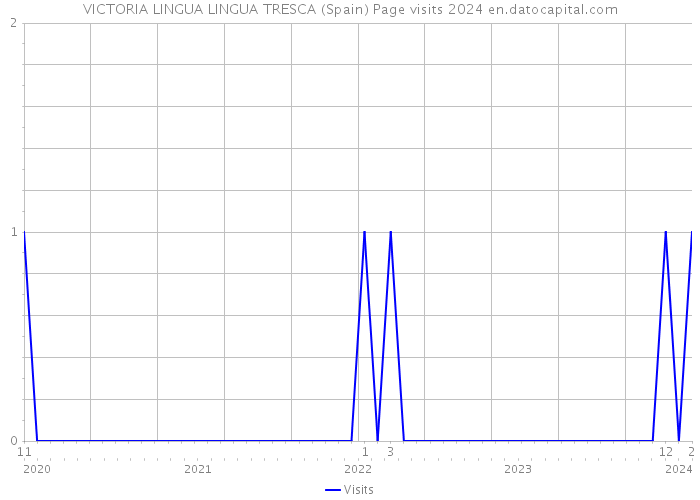 VICTORIA LINGUA LINGUA TRESCA (Spain) Page visits 2024 