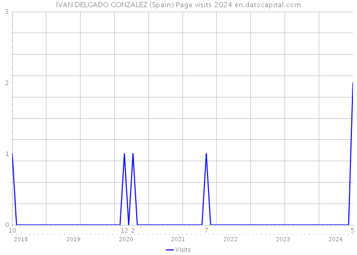 IVAN DELGADO GONZALEZ (Spain) Page visits 2024 