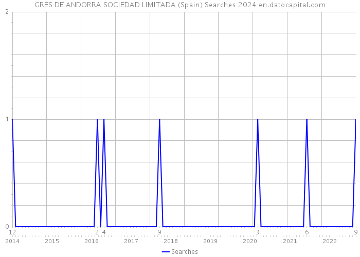 GRES DE ANDORRA SOCIEDAD LIMITADA (Spain) Searches 2024 