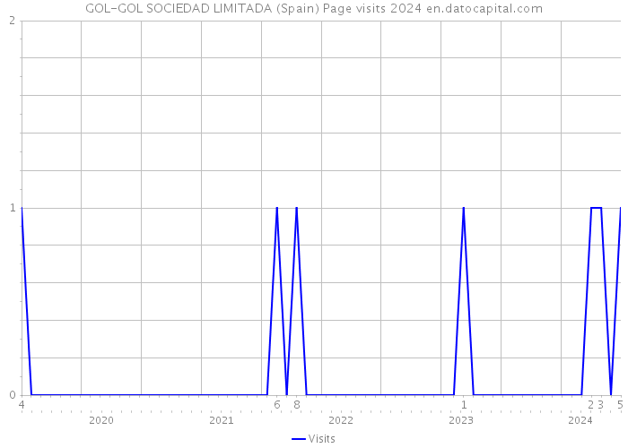 GOL-GOL SOCIEDAD LIMITADA (Spain) Page visits 2024 