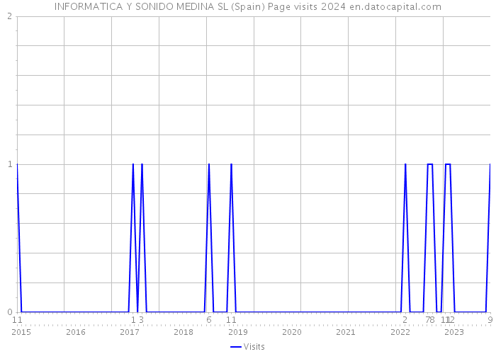 INFORMATICA Y SONIDO MEDINA SL (Spain) Page visits 2024 