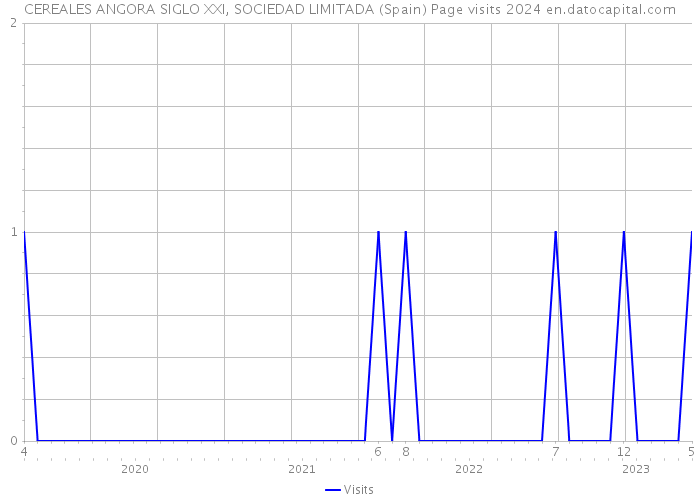 CEREALES ANGORA SIGLO XXI, SOCIEDAD LIMITADA (Spain) Page visits 2024 