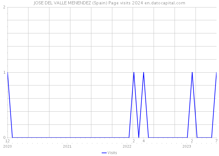 JOSE DEL VALLE MENENDEZ (Spain) Page visits 2024 