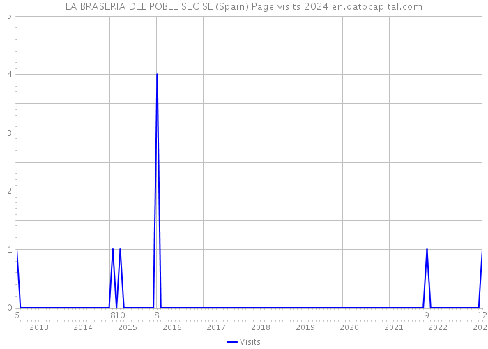 LA BRASERIA DEL POBLE SEC SL (Spain) Page visits 2024 