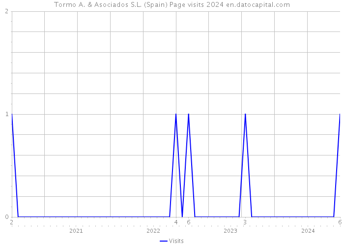 Tormo A. & Asociados S.L. (Spain) Page visits 2024 