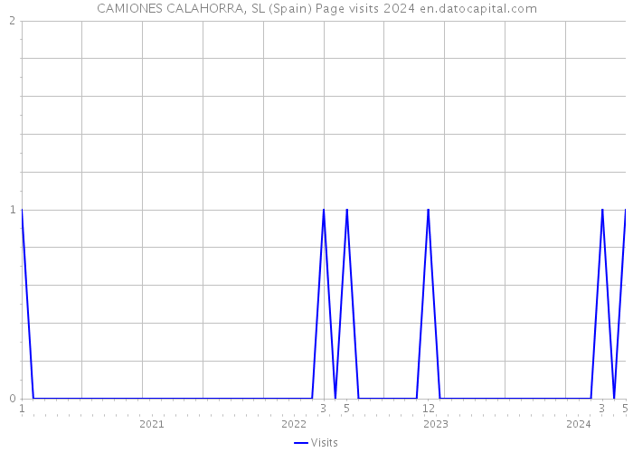 CAMIONES CALAHORRA, SL (Spain) Page visits 2024 
