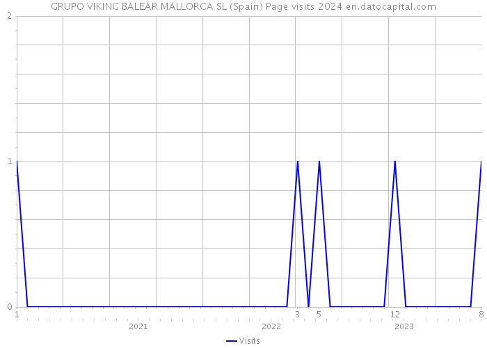 GRUPO VIKING BALEAR MALLORCA SL (Spain) Page visits 2024 