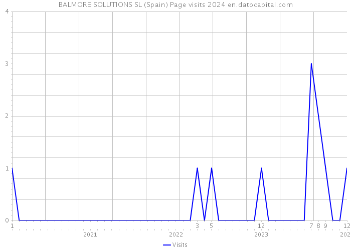 BALMORE SOLUTIONS SL (Spain) Page visits 2024 