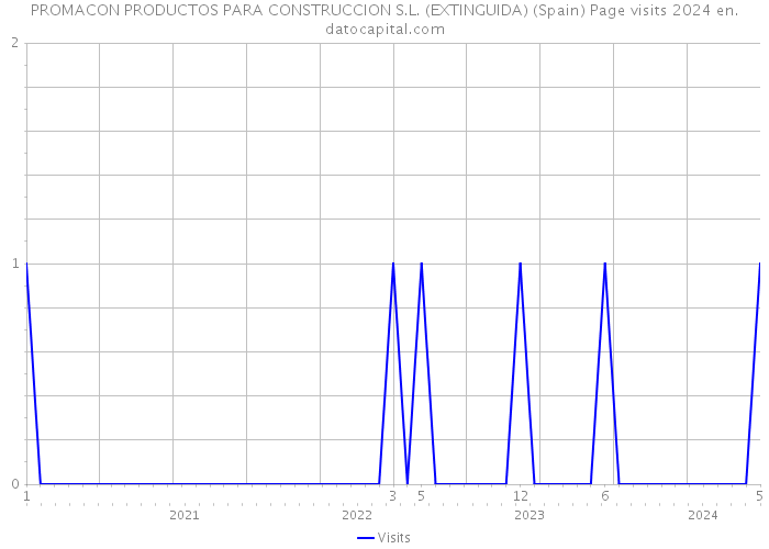 PROMACON PRODUCTOS PARA CONSTRUCCION S.L. (EXTINGUIDA) (Spain) Page visits 2024 