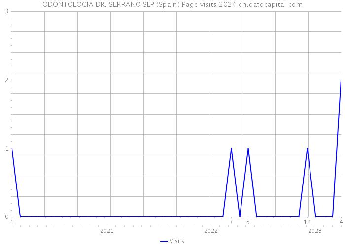 ODONTOLOGIA DR. SERRANO SLP (Spain) Page visits 2024 