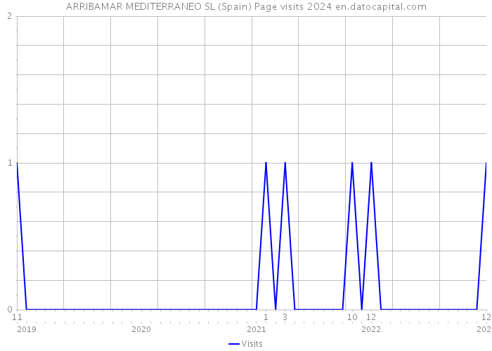 ARRIBAMAR MEDITERRANEO SL (Spain) Page visits 2024 