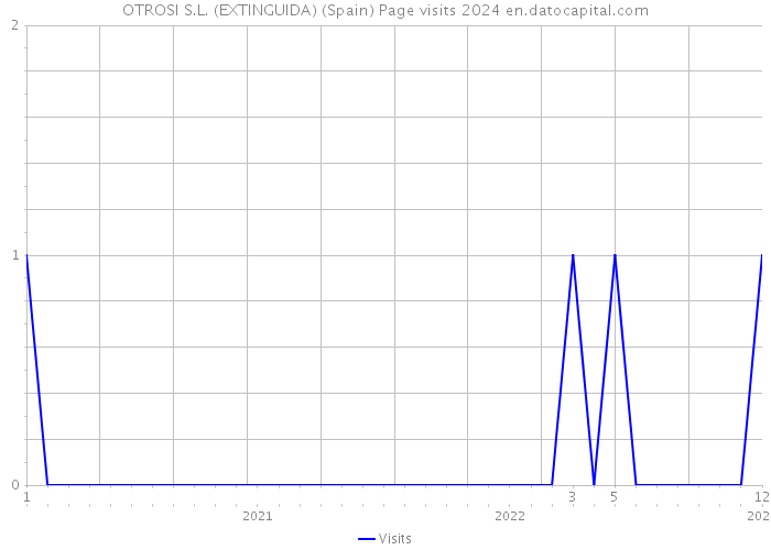 OTROSI S.L. (EXTINGUIDA) (Spain) Page visits 2024 