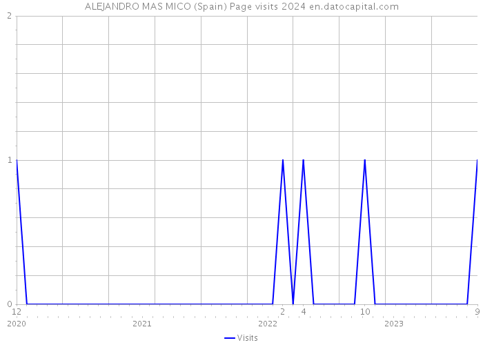 ALEJANDRO MAS MICO (Spain) Page visits 2024 