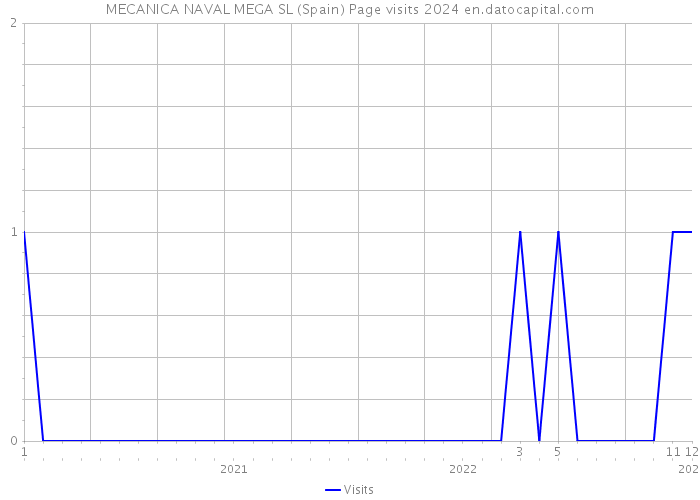 MECANICA NAVAL MEGA SL (Spain) Page visits 2024 