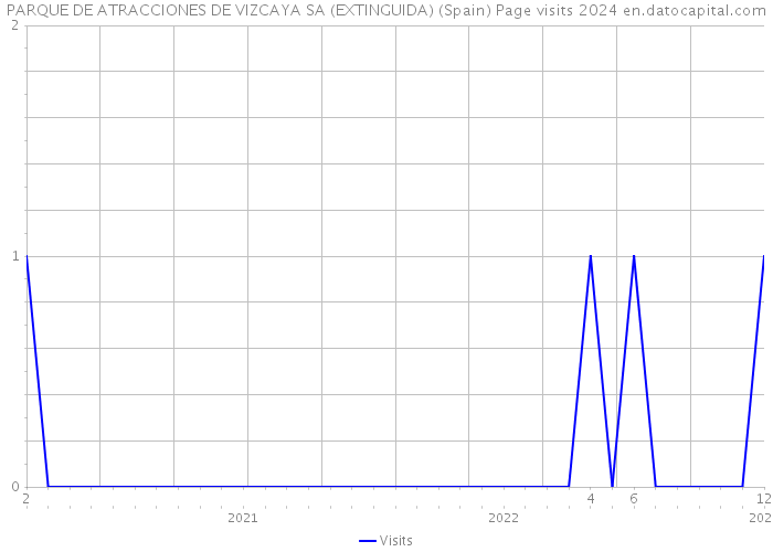 PARQUE DE ATRACCIONES DE VIZCAYA SA (EXTINGUIDA) (Spain) Page visits 2024 