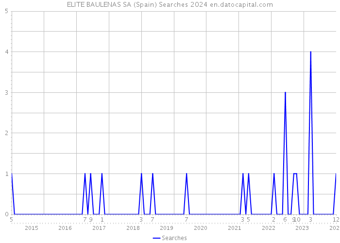 ELITE BAULENAS SA (Spain) Searches 2024 