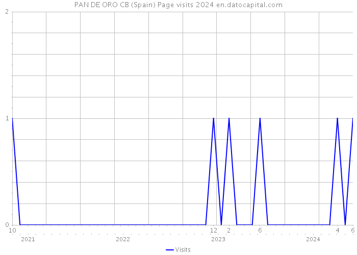 PAN DE ORO CB (Spain) Page visits 2024 