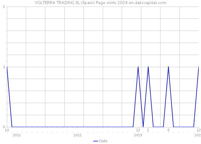 VOLTERRA TRADING SL (Spain) Page visits 2024 