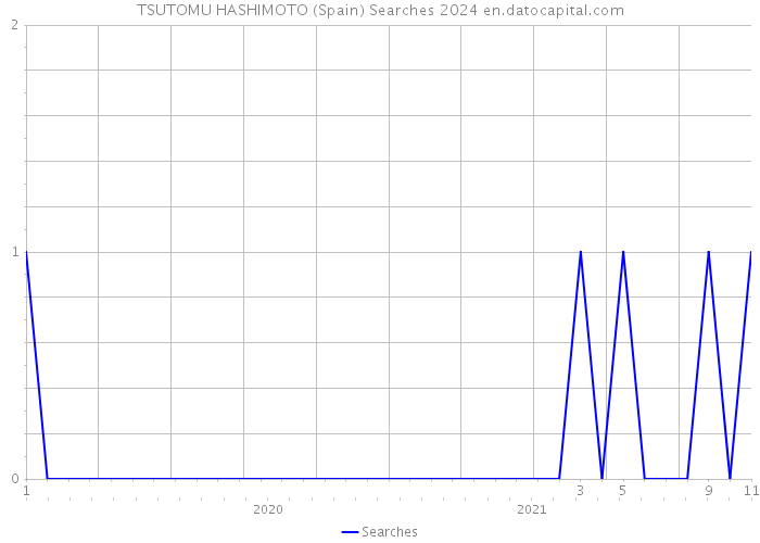 TSUTOMU HASHIMOTO (Spain) Searches 2024 