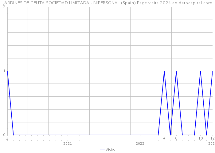 JARDINES DE CEUTA SOCIEDAD LIMITADA UNIPERSONAL (Spain) Page visits 2024 