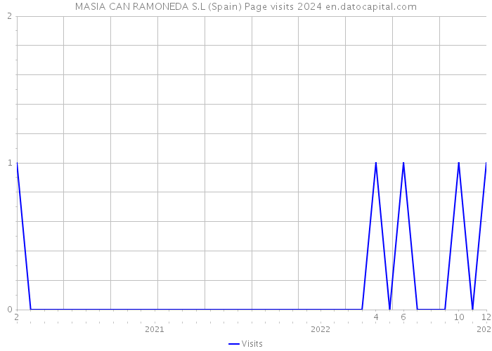 MASIA CAN RAMONEDA S.L (Spain) Page visits 2024 