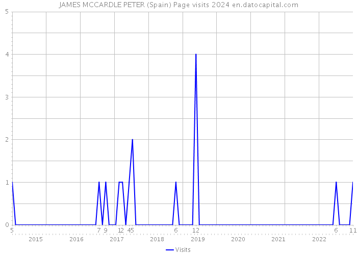 JAMES MCCARDLE PETER (Spain) Page visits 2024 