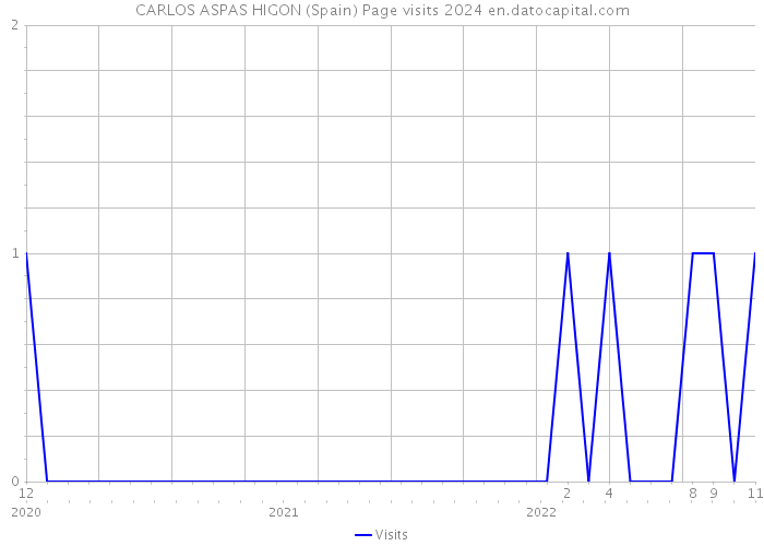 CARLOS ASPAS HIGON (Spain) Page visits 2024 