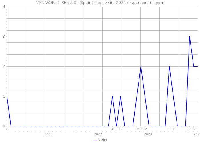 VAN WORLD IBERIA SL (Spain) Page visits 2024 
