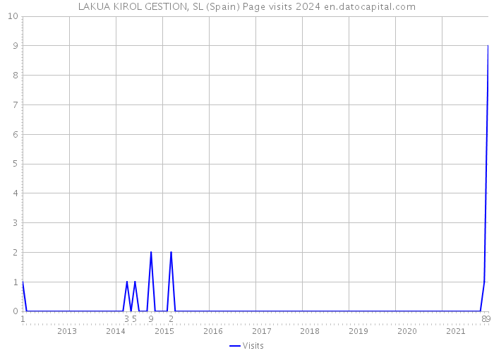 LAKUA KIROL GESTION, SL (Spain) Page visits 2024 