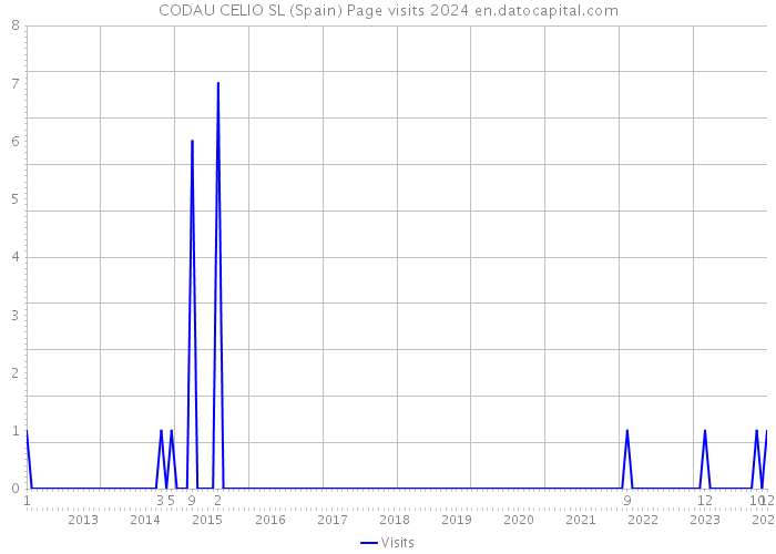 CODAU CELIO SL (Spain) Page visits 2024 