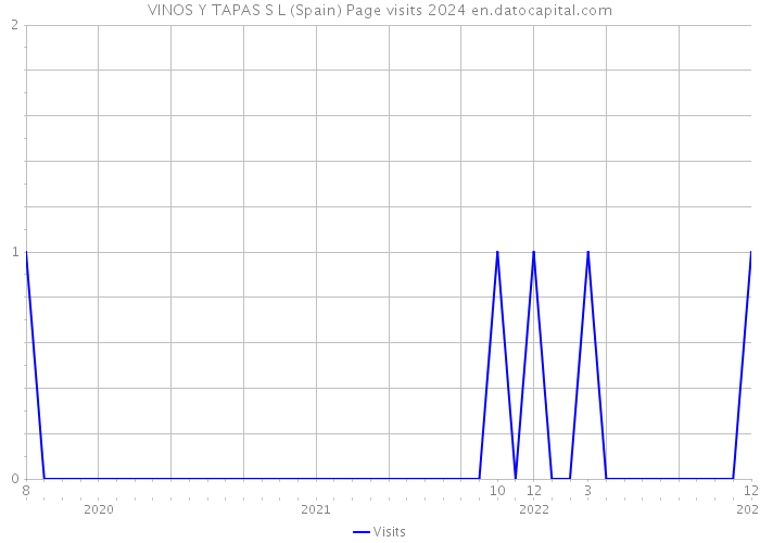 VINOS Y TAPAS S L (Spain) Page visits 2024 
