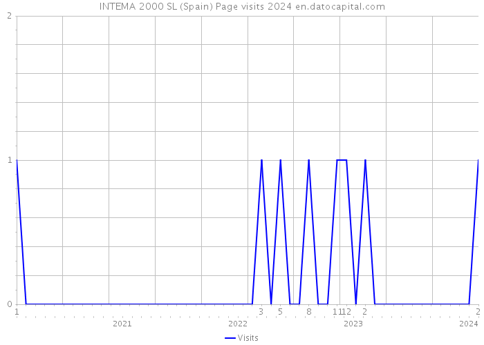 INTEMA 2000 SL (Spain) Page visits 2024 