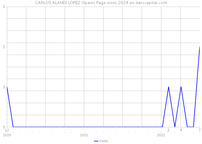 CARLOS ALANDI LOPEZ (Spain) Page visits 2024 
