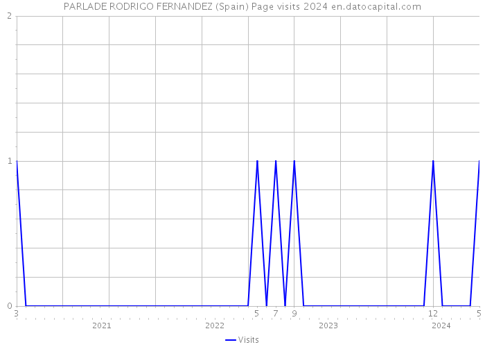 PARLADE RODRIGO FERNANDEZ (Spain) Page visits 2024 