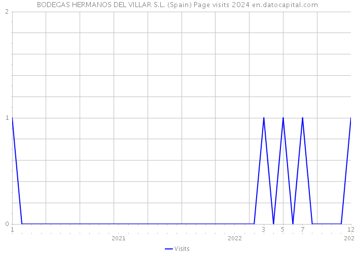 BODEGAS HERMANOS DEL VILLAR S.L. (Spain) Page visits 2024 