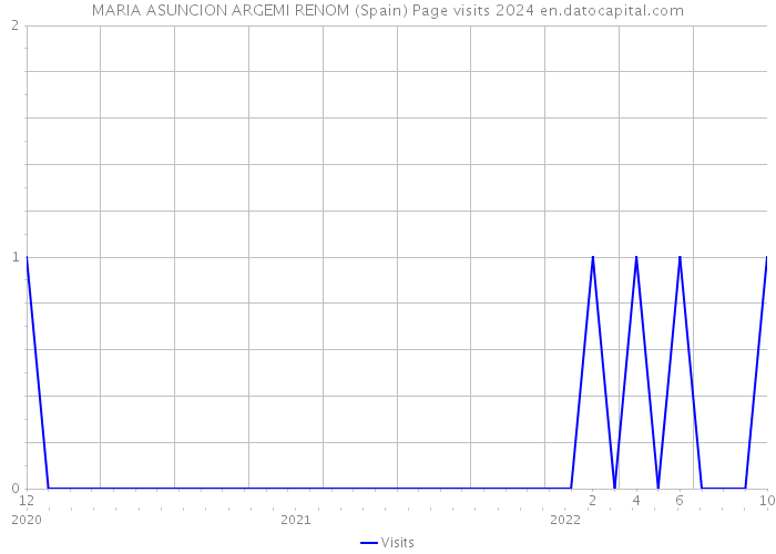 MARIA ASUNCION ARGEMI RENOM (Spain) Page visits 2024 