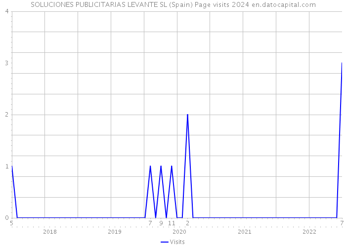 SOLUCIONES PUBLICITARIAS LEVANTE SL (Spain) Page visits 2024 