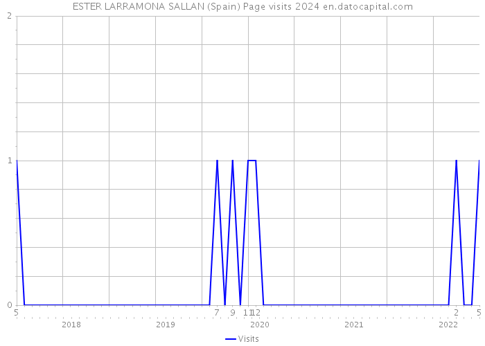 ESTER LARRAMONA SALLAN (Spain) Page visits 2024 