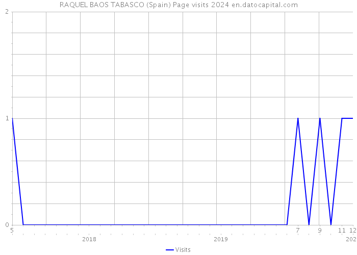 RAQUEL BAOS TABASCO (Spain) Page visits 2024 