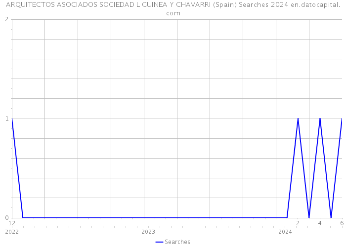 ARQUITECTOS ASOCIADOS SOCIEDAD L GUINEA Y CHAVARRI (Spain) Searches 2024 