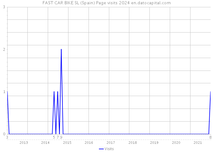 FAST CAR BIKE SL (Spain) Page visits 2024 