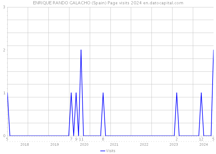 ENRIQUE RANDO GALACHO (Spain) Page visits 2024 