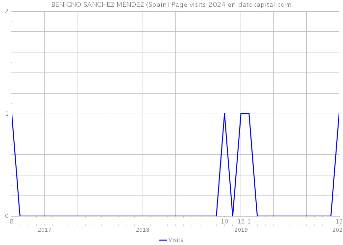 BENIGNO SANCHEZ MENDEZ (Spain) Page visits 2024 