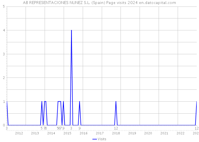 AB REPRESENTACIONES NUNEZ S.L. (Spain) Page visits 2024 