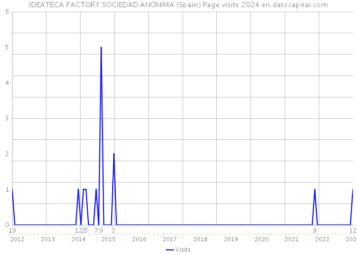 IDEATECA FACTORY SOCIEDAD ANONIMA (Spain) Page visits 2024 